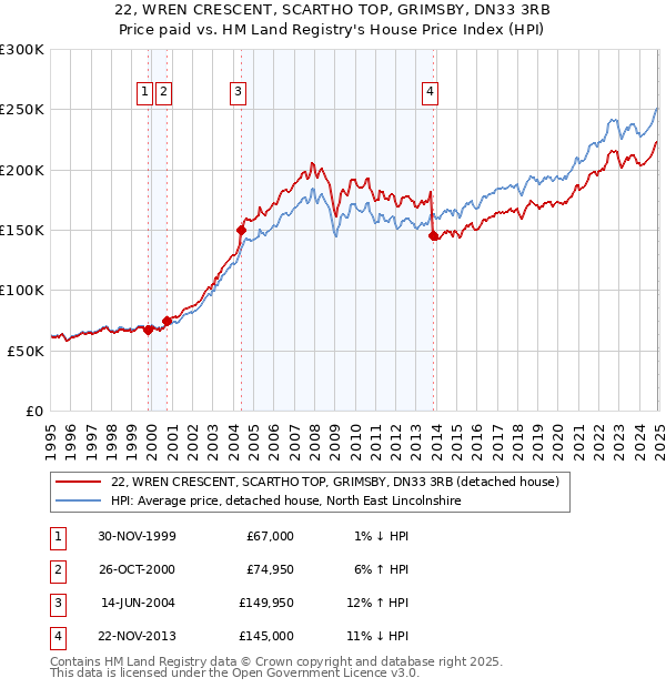 22, WREN CRESCENT, SCARTHO TOP, GRIMSBY, DN33 3RB: Price paid vs HM Land Registry's House Price Index