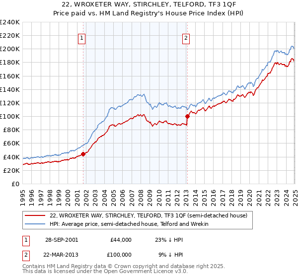 22, WROXETER WAY, STIRCHLEY, TELFORD, TF3 1QF: Price paid vs HM Land Registry's House Price Index