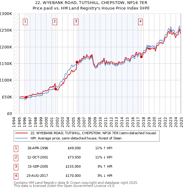 22, WYEBANK ROAD, TUTSHILL, CHEPSTOW, NP16 7ER: Price paid vs HM Land Registry's House Price Index