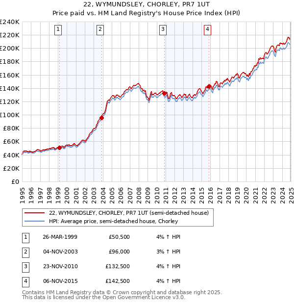 22, WYMUNDSLEY, CHORLEY, PR7 1UT: Price paid vs HM Land Registry's House Price Index