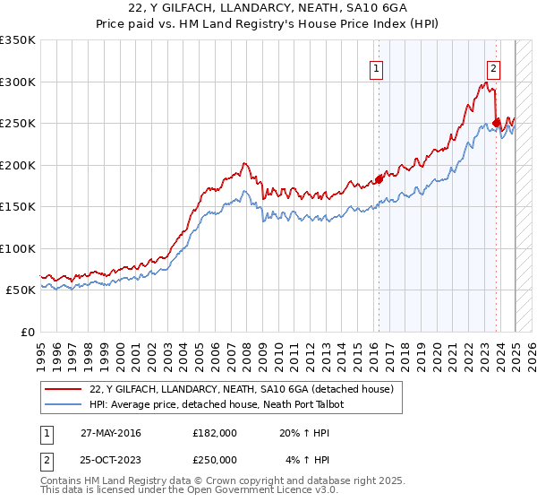 22, Y GILFACH, LLANDARCY, NEATH, SA10 6GA: Price paid vs HM Land Registry's House Price Index