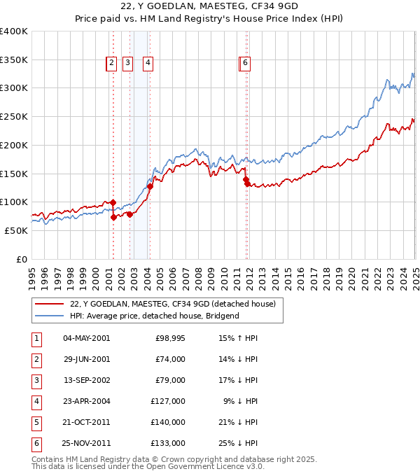 22, Y GOEDLAN, MAESTEG, CF34 9GD: Price paid vs HM Land Registry's House Price Index