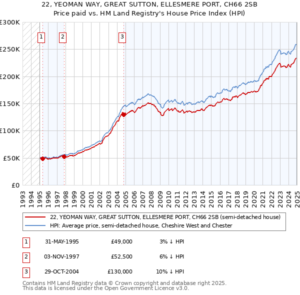 22, YEOMAN WAY, GREAT SUTTON, ELLESMERE PORT, CH66 2SB: Price paid vs HM Land Registry's House Price Index
