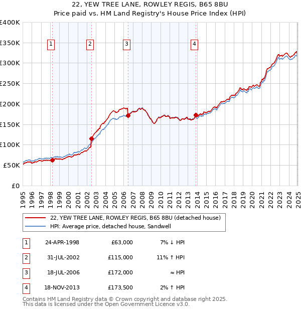 22, YEW TREE LANE, ROWLEY REGIS, B65 8BU: Price paid vs HM Land Registry's House Price Index