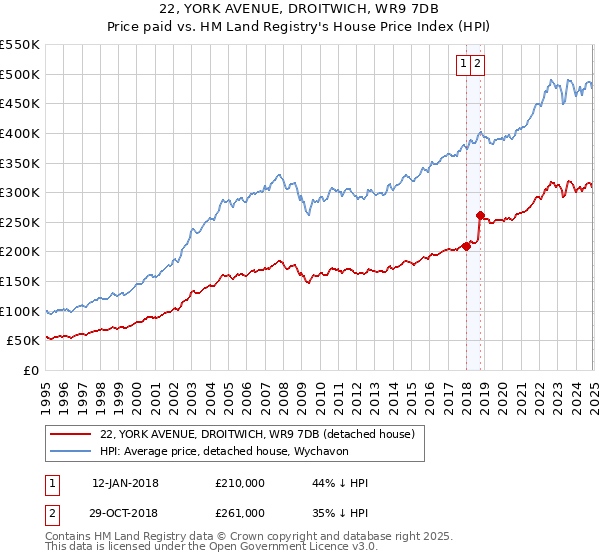 22, YORK AVENUE, DROITWICH, WR9 7DB: Price paid vs HM Land Registry's House Price Index