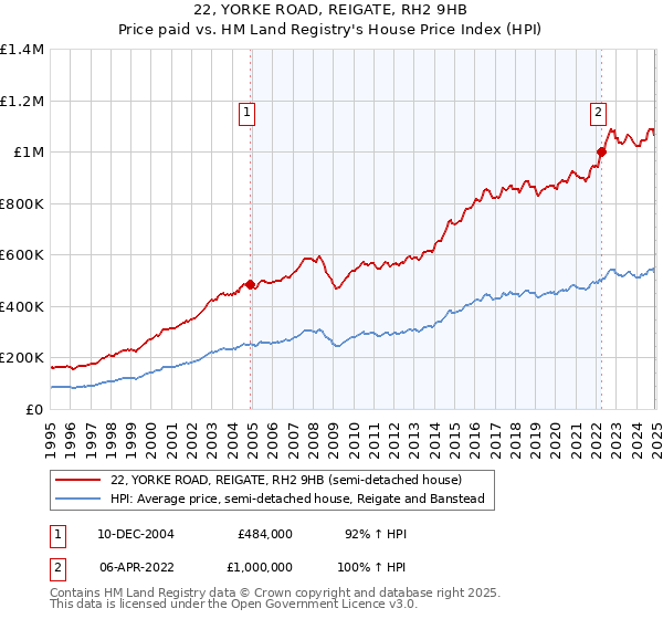 22, YORKE ROAD, REIGATE, RH2 9HB: Price paid vs HM Land Registry's House Price Index