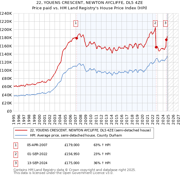 22, YOUENS CRESCENT, NEWTON AYCLIFFE, DL5 4ZE: Price paid vs HM Land Registry's House Price Index