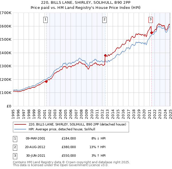 220, BILLS LANE, SHIRLEY, SOLIHULL, B90 2PP: Price paid vs HM Land Registry's House Price Index