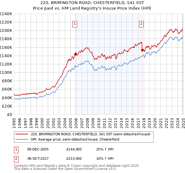 220, BRIMINGTON ROAD, CHESTERFIELD, S41 0ST: Price paid vs HM Land Registry's House Price Index