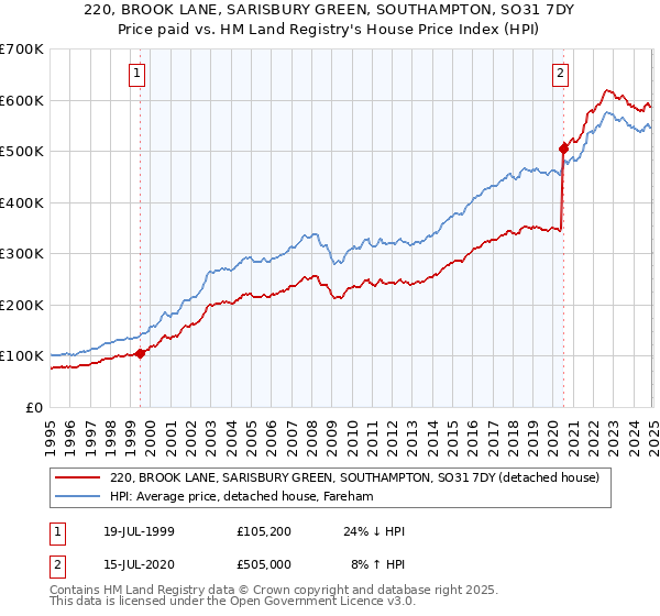 220, BROOK LANE, SARISBURY GREEN, SOUTHAMPTON, SO31 7DY: Price paid vs HM Land Registry's House Price Index