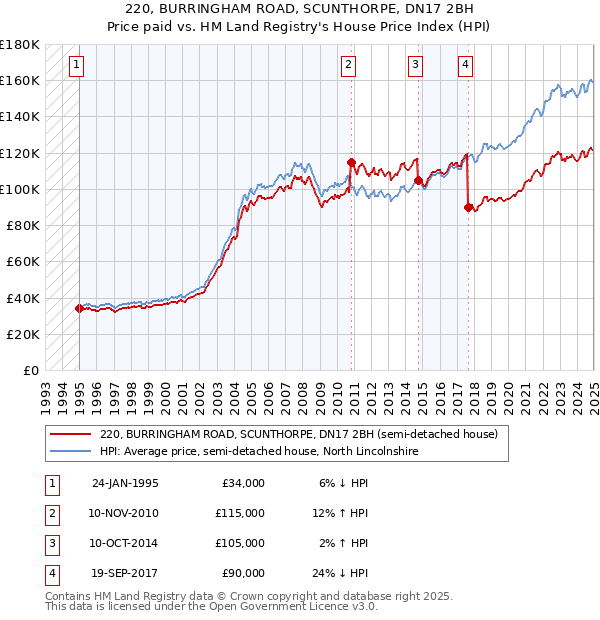 220, BURRINGHAM ROAD, SCUNTHORPE, DN17 2BH: Price paid vs HM Land Registry's House Price Index