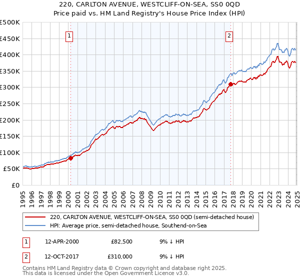 220, CARLTON AVENUE, WESTCLIFF-ON-SEA, SS0 0QD: Price paid vs HM Land Registry's House Price Index