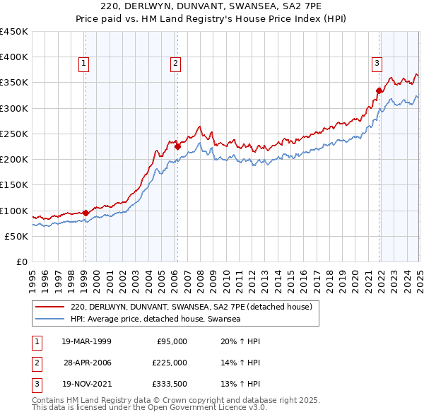 220, DERLWYN, DUNVANT, SWANSEA, SA2 7PE: Price paid vs HM Land Registry's House Price Index