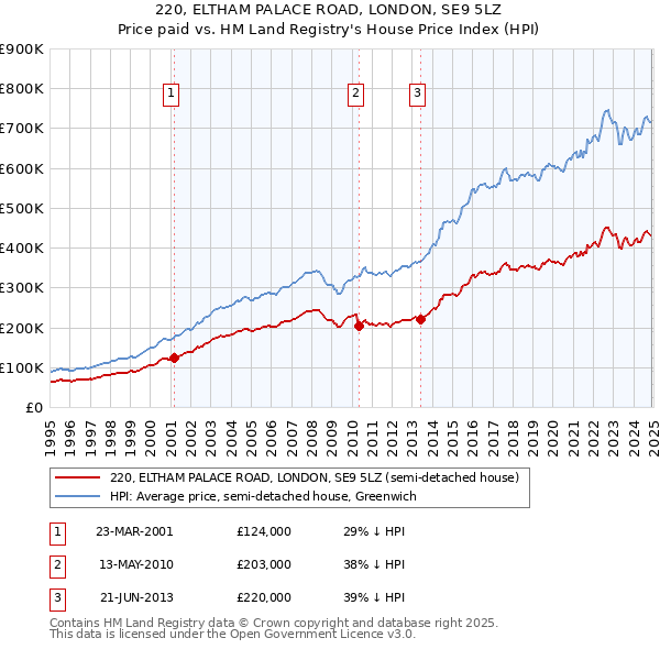 220, ELTHAM PALACE ROAD, LONDON, SE9 5LZ: Price paid vs HM Land Registry's House Price Index