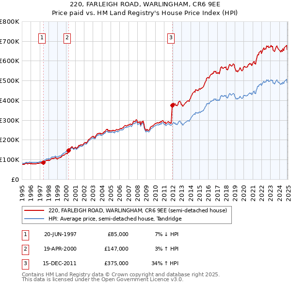 220, FARLEIGH ROAD, WARLINGHAM, CR6 9EE: Price paid vs HM Land Registry's House Price Index