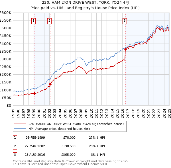 220, HAMILTON DRIVE WEST, YORK, YO24 4PJ: Price paid vs HM Land Registry's House Price Index