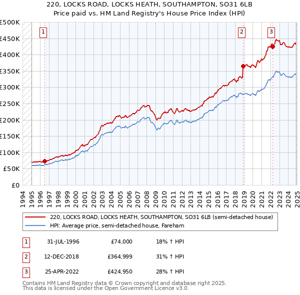 220, LOCKS ROAD, LOCKS HEATH, SOUTHAMPTON, SO31 6LB: Price paid vs HM Land Registry's House Price Index