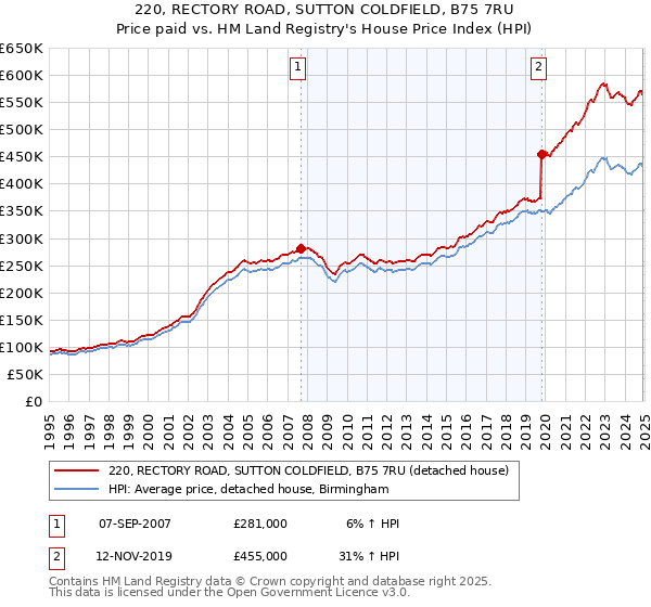220, RECTORY ROAD, SUTTON COLDFIELD, B75 7RU: Price paid vs HM Land Registry's House Price Index