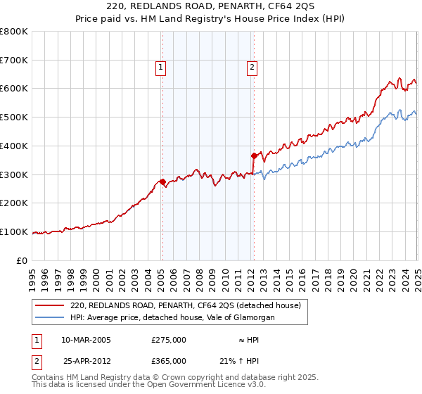 220, REDLANDS ROAD, PENARTH, CF64 2QS: Price paid vs HM Land Registry's House Price Index