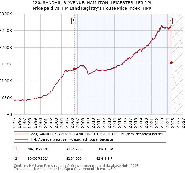 220, SANDHILLS AVENUE, HAMILTON, LEICESTER, LE5 1PL: Price paid vs HM Land Registry's House Price Index