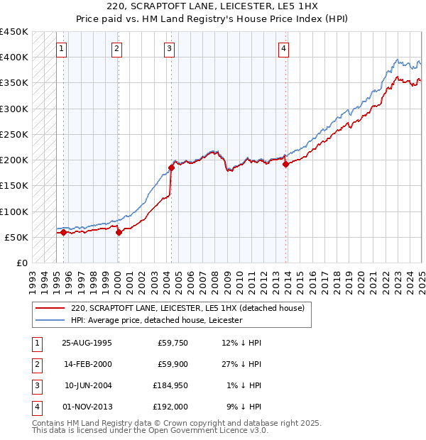 220, SCRAPTOFT LANE, LEICESTER, LE5 1HX: Price paid vs HM Land Registry's House Price Index