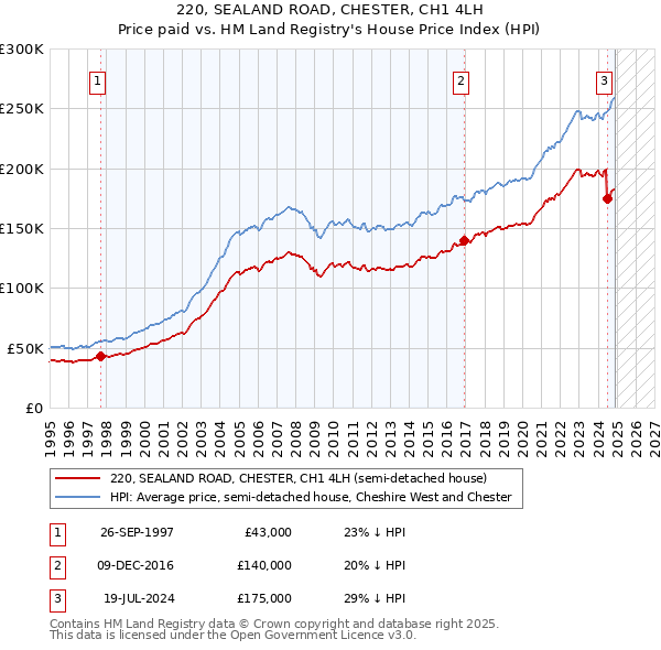 220, SEALAND ROAD, CHESTER, CH1 4LH: Price paid vs HM Land Registry's House Price Index