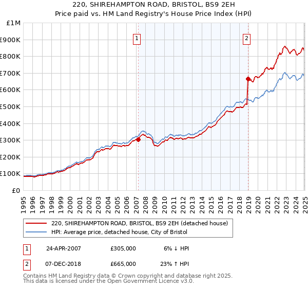 220, SHIREHAMPTON ROAD, BRISTOL, BS9 2EH: Price paid vs HM Land Registry's House Price Index