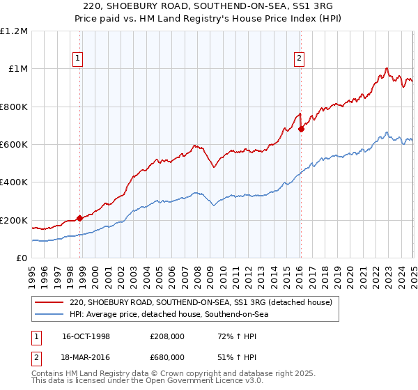 220, SHOEBURY ROAD, SOUTHEND-ON-SEA, SS1 3RG: Price paid vs HM Land Registry's House Price Index