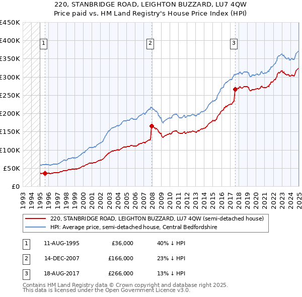 220, STANBRIDGE ROAD, LEIGHTON BUZZARD, LU7 4QW: Price paid vs HM Land Registry's House Price Index