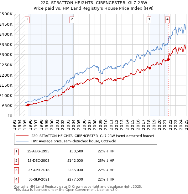 220, STRATTON HEIGHTS, CIRENCESTER, GL7 2RW: Price paid vs HM Land Registry's House Price Index