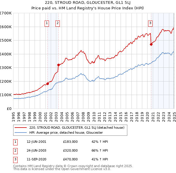 220, STROUD ROAD, GLOUCESTER, GL1 5LJ: Price paid vs HM Land Registry's House Price Index