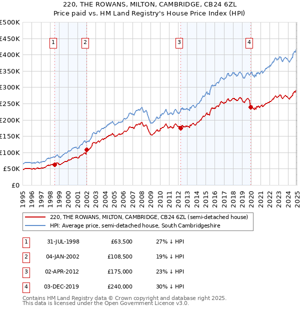220, THE ROWANS, MILTON, CAMBRIDGE, CB24 6ZL: Price paid vs HM Land Registry's House Price Index