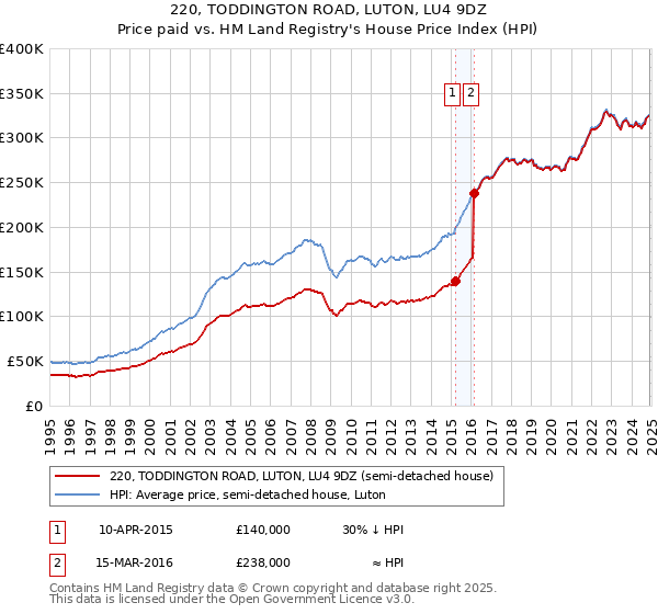 220, TODDINGTON ROAD, LUTON, LU4 9DZ: Price paid vs HM Land Registry's House Price Index