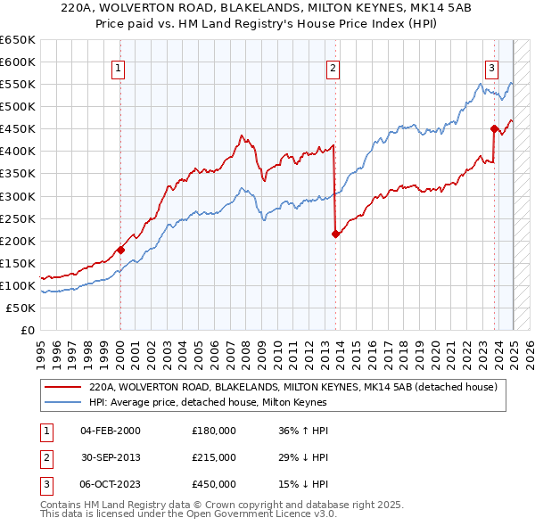 220A, WOLVERTON ROAD, BLAKELANDS, MILTON KEYNES, MK14 5AB: Price paid vs HM Land Registry's House Price Index