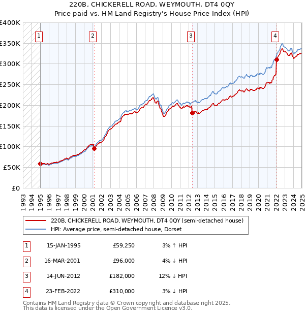 220B, CHICKERELL ROAD, WEYMOUTH, DT4 0QY: Price paid vs HM Land Registry's House Price Index