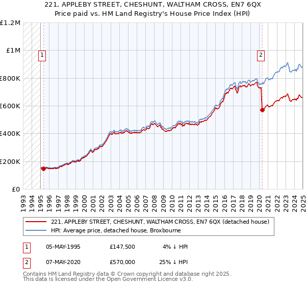 221, APPLEBY STREET, CHESHUNT, WALTHAM CROSS, EN7 6QX: Price paid vs HM Land Registry's House Price Index
