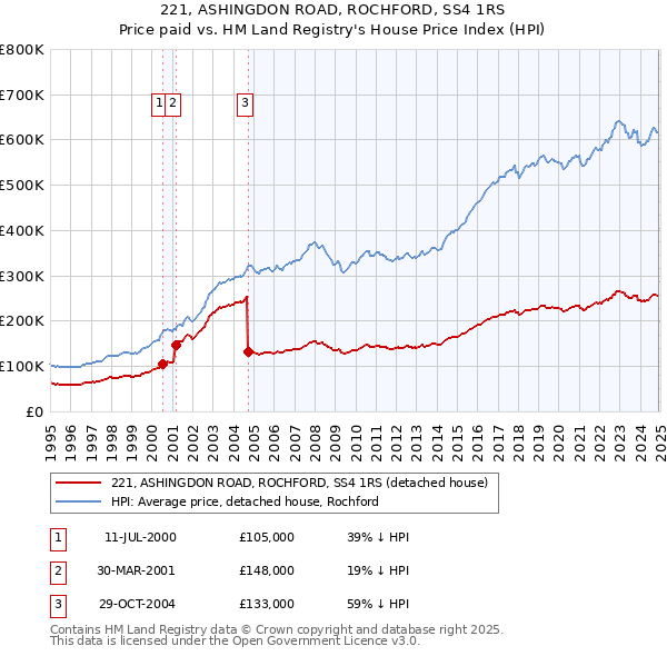 221, ASHINGDON ROAD, ROCHFORD, SS4 1RS: Price paid vs HM Land Registry's House Price Index