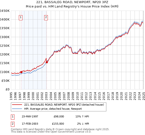 221, BASSALEG ROAD, NEWPORT, NP20 3PZ: Price paid vs HM Land Registry's House Price Index