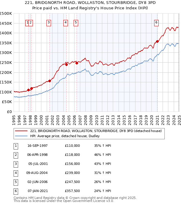 221, BRIDGNORTH ROAD, WOLLASTON, STOURBRIDGE, DY8 3PD: Price paid vs HM Land Registry's House Price Index