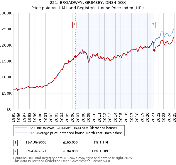 221, BROADWAY, GRIMSBY, DN34 5QX: Price paid vs HM Land Registry's House Price Index