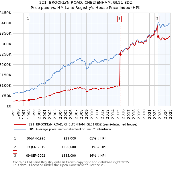 221, BROOKLYN ROAD, CHELTENHAM, GL51 8DZ: Price paid vs HM Land Registry's House Price Index