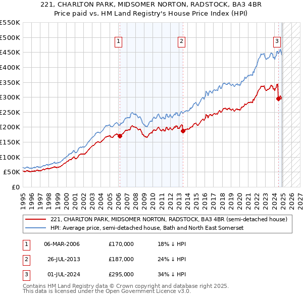 221, CHARLTON PARK, MIDSOMER NORTON, RADSTOCK, BA3 4BR: Price paid vs HM Land Registry's House Price Index