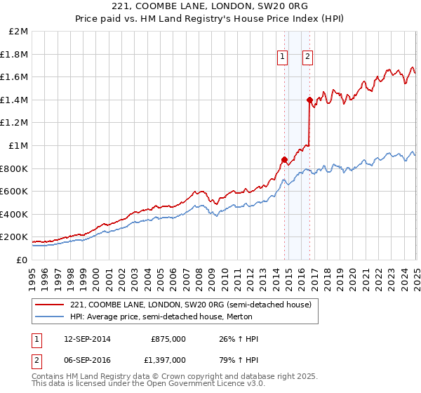 221, COOMBE LANE, LONDON, SW20 0RG: Price paid vs HM Land Registry's House Price Index