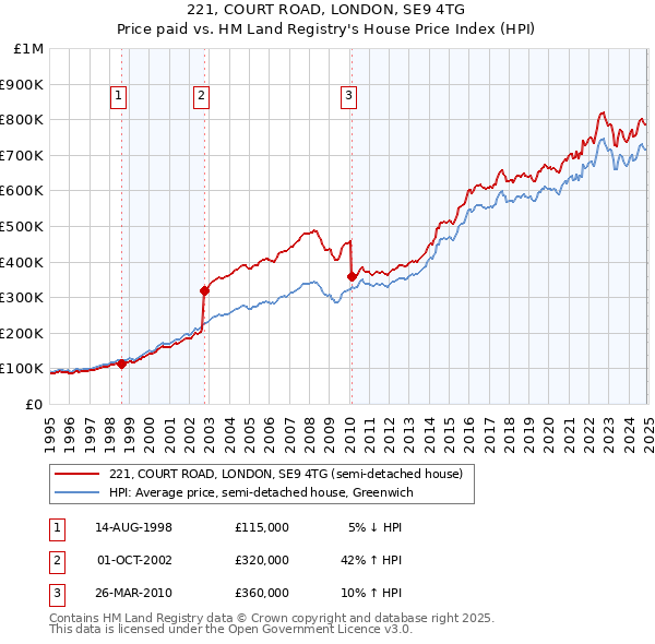 221, COURT ROAD, LONDON, SE9 4TG: Price paid vs HM Land Registry's House Price Index