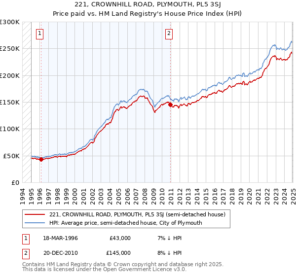 221, CROWNHILL ROAD, PLYMOUTH, PL5 3SJ: Price paid vs HM Land Registry's House Price Index