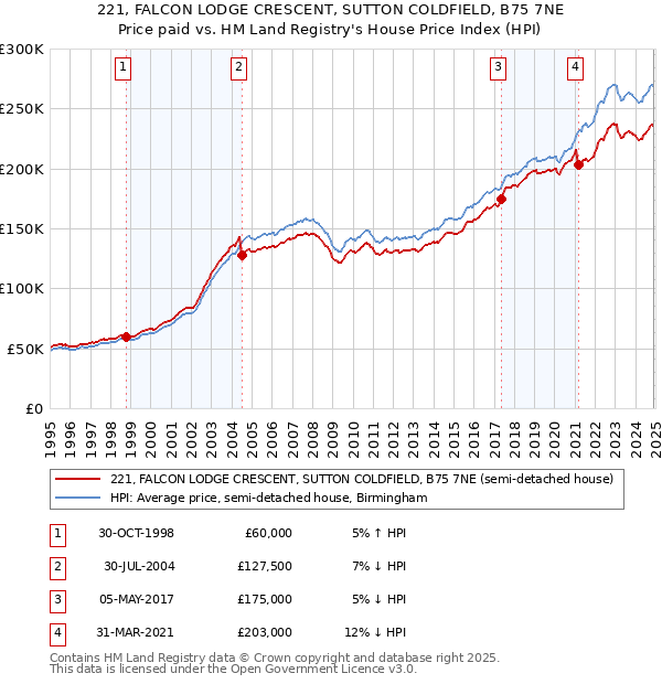 221, FALCON LODGE CRESCENT, SUTTON COLDFIELD, B75 7NE: Price paid vs HM Land Registry's House Price Index