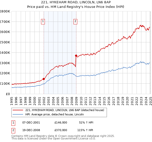 221, HYKEHAM ROAD, LINCOLN, LN6 8AP: Price paid vs HM Land Registry's House Price Index