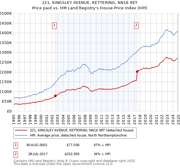 221, KINGSLEY AVENUE, KETTERING, NN16 9ET: Price paid vs HM Land Registry's House Price Index