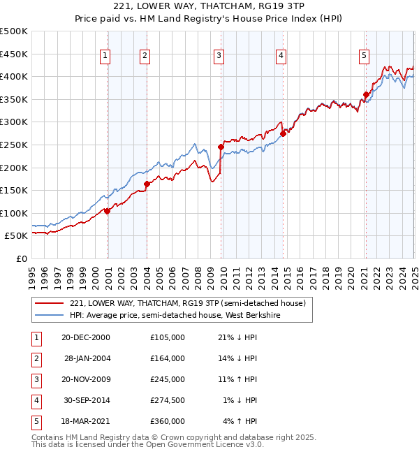 221, LOWER WAY, THATCHAM, RG19 3TP: Price paid vs HM Land Registry's House Price Index