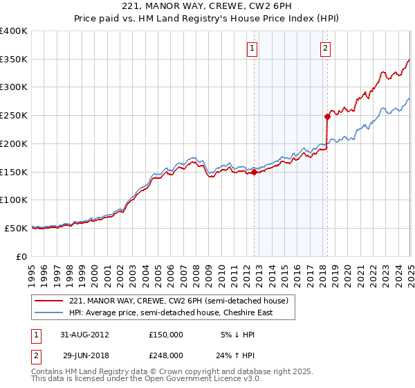 221, MANOR WAY, CREWE, CW2 6PH: Price paid vs HM Land Registry's House Price Index